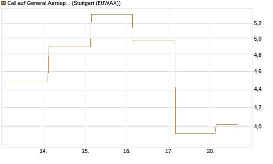 Call auf General Aerospace Co [Société Générale Effekten GmbH] Chart