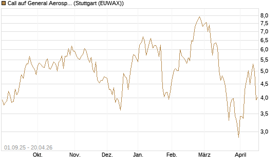 Call auf General Aerospace Co [Société Générale Effekten GmbH] Chart