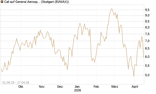 Call auf General Aerospace Co [Société Générale Effekten GmbH] Chart