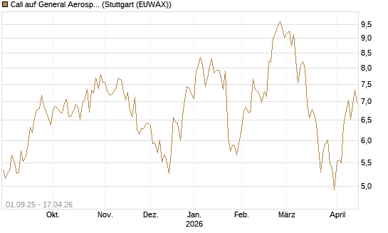Call auf General Aerospace Co [Société Générale Effekten GmbH] Chart