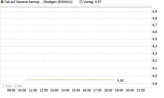 Call auf General Aerospace Co [Société Générale Effekten GmbH] Chart