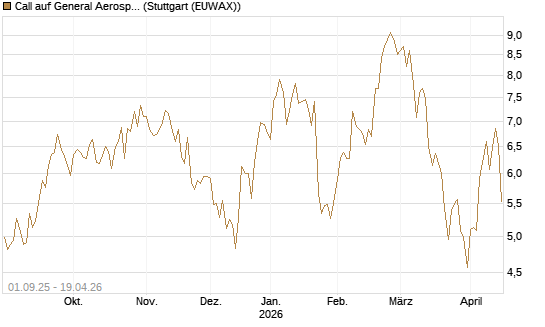 Call auf General Aerospace Co [Société Générale Effekten GmbH] Chart