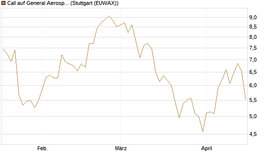 Call auf General Aerospace Co [Société Générale Effekten GmbH] Chart