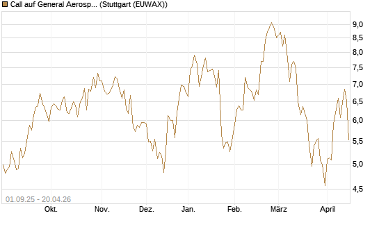 Call auf General Aerospace Co [Société Générale Effekten GmbH] Chart