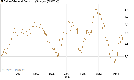 Call auf General Aerospace Co [Société Générale Effekten GmbH] Chart