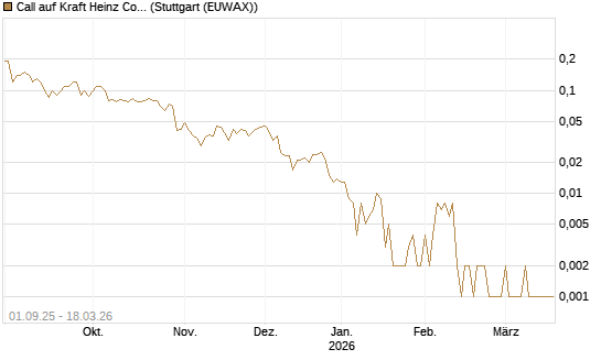 Call auf Kraft Heinz Company [Société Générale Effekten GmbH] Chart