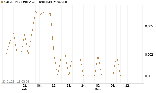 Call auf Kraft Heinz Company [Société Générale Effekten GmbH] Chart