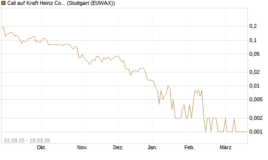 Call auf Kraft Heinz Company [Société Générale Effekten GmbH] Chart