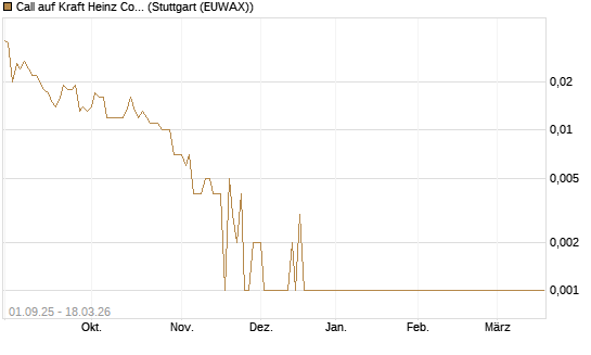 Call auf Kraft Heinz Company [Société Générale Effekten GmbH] Chart