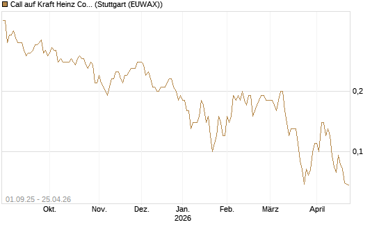 Call auf Kraft Heinz Company [Société Générale Effekten GmbH] Chart