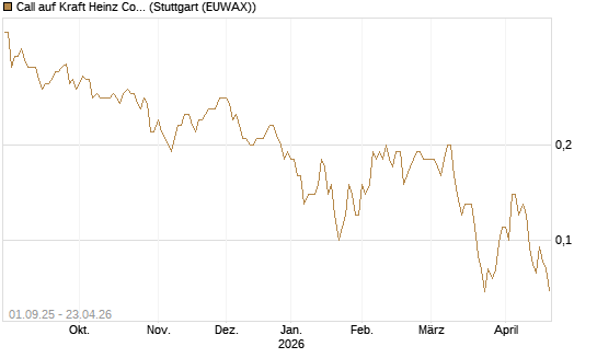 Call auf Kraft Heinz Company [Société Générale Effekten GmbH] Chart
