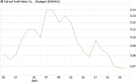 Call auf Kraft Heinz Company [Société Générale Effekten GmbH] Chart