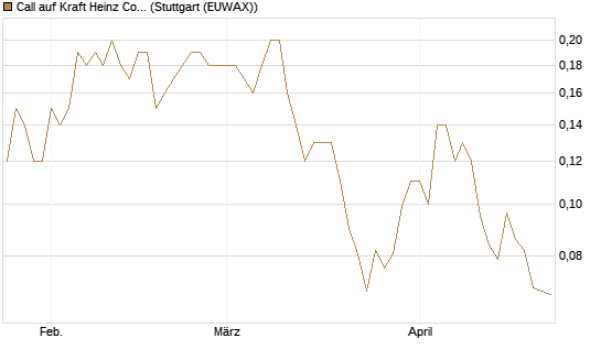 Call auf Kraft Heinz Company [Société Générale Effekten GmbH] Chart