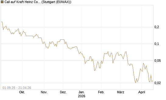 Call auf Kraft Heinz Company [Société Générale Effekten GmbH] Chart