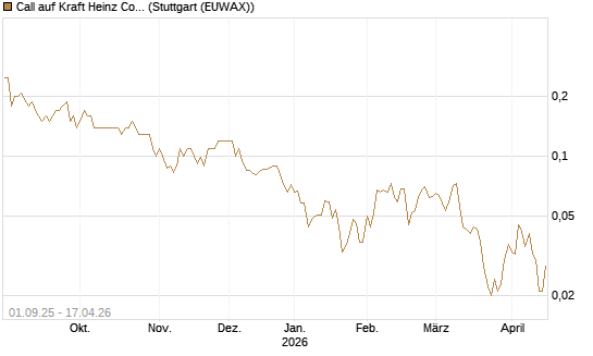 Call auf Kraft Heinz Company [Société Générale Effekten GmbH] Chart