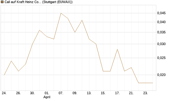 Call auf Kraft Heinz Company [Société Générale Effekten GmbH] Chart