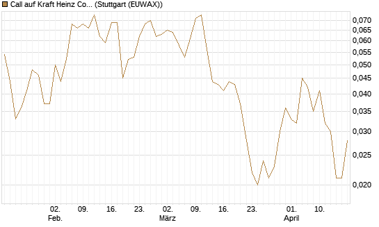 Call auf Kraft Heinz Company [Société Générale Effekten GmbH] Chart