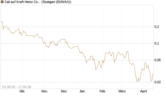 Call auf Kraft Heinz Company [Société Générale Effekten GmbH] Chart