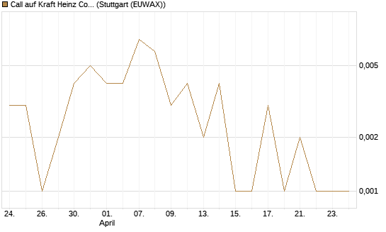 Call auf Kraft Heinz Company [Société Générale Effekten GmbH] Chart