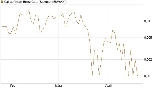 Call auf Kraft Heinz Company [Société Générale Effekten GmbH] Chart
