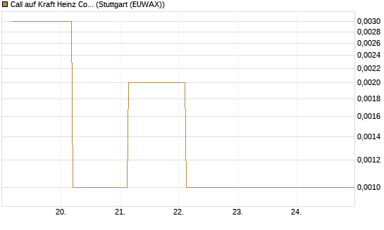 Call auf Kraft Heinz Company [Société Générale Effekten GmbH] Chart