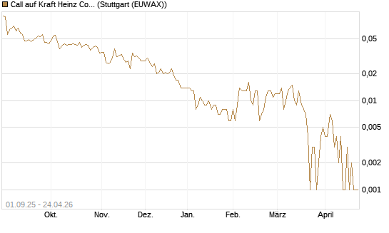 Call auf Kraft Heinz Company [Société Générale Effekten GmbH] Chart