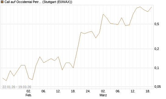Call auf Occidental Petroleum Corp. [Société Générale Effekten GmbH] Chart