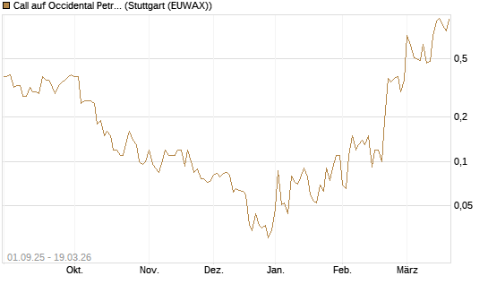 Call auf Occidental Petroleum Corp. [Société Générale Effekten GmbH] Chart