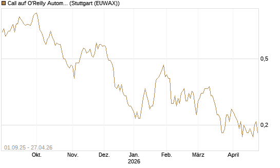 Call auf O'Reilly Automotive [Société Générale Effekten GmbH] Chart