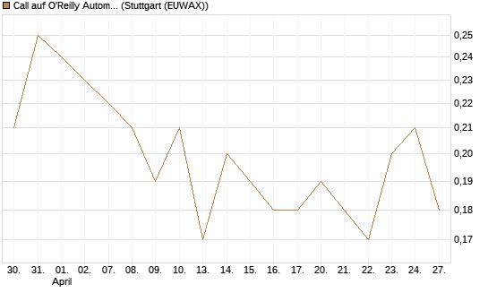 Call auf O'Reilly Automotive [Société Générale Effekten GmbH] Chart