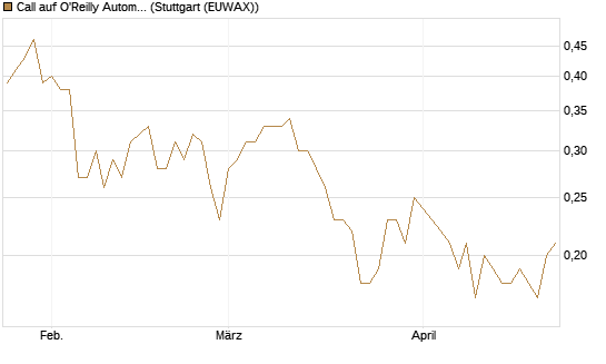Call auf O'Reilly Automotive [Société Générale Effekten GmbH] Chart