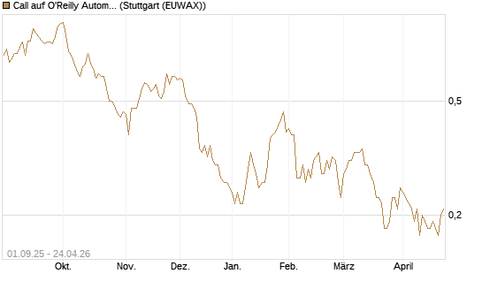 Call auf O'Reilly Automotive [Société Générale Effekten GmbH] Chart