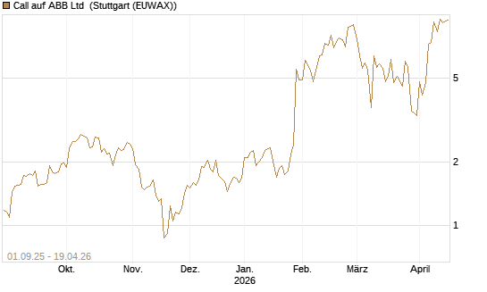 Call auf ABB Ltd [BNP Paribas Emissions- und Handelsges.] Chart