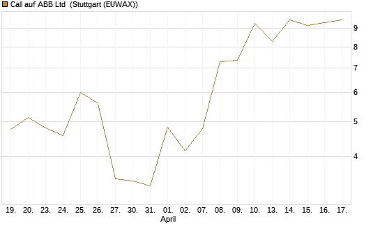 Call auf ABB Ltd [BNP Paribas Emissions- und Handelsges.] Chart