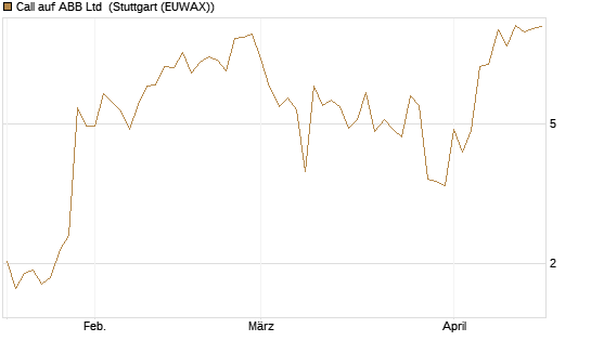 Call auf ABB Ltd [BNP Paribas Emissions- und Handelsges.] Chart