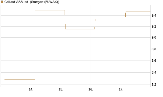 Call auf ABB Ltd [BNP Paribas Emissions- und Handelsges.] Chart