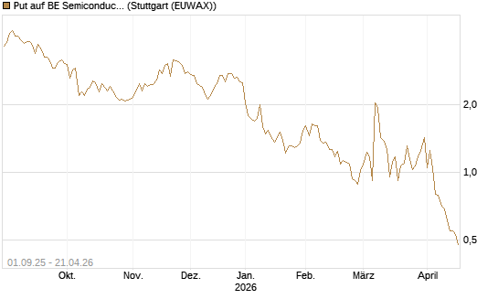 Put auf BE Semiconductor Industries NV [BNP Paribas Emissions- und Handelsges.] Chart