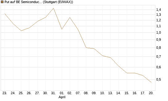 Put auf BE Semiconductor Industries NV [BNP Paribas Emissions- und Handelsges.] Chart