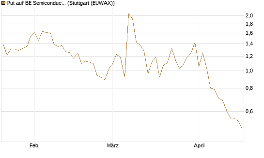 Put auf BE Semiconductor Industries NV [BNP Paribas Emissions- und Handelsges.] Chart