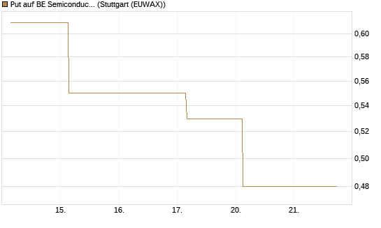 Put auf BE Semiconductor Industries NV [BNP Paribas Emissions- und Handelsges.] Chart