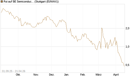 Put auf BE Semiconductor Industries NV [BNP Paribas Emissions- und Handelsges.] Chart