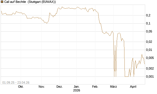 Call auf Bechtle [BNP Paribas Emissions- und Handelsges.] Chart