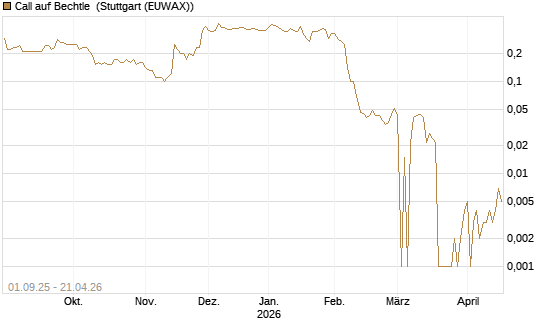 Call auf Bechtle [BNP Paribas Emissions- und Handelsges.] Chart