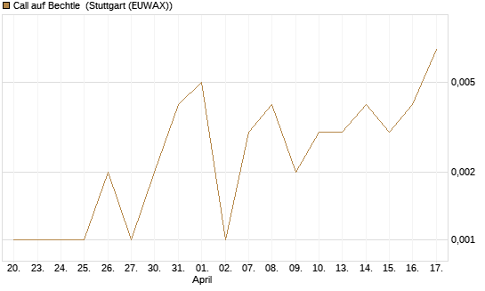 Call auf Bechtle [BNP Paribas Emissions- und Handelsges.] Chart