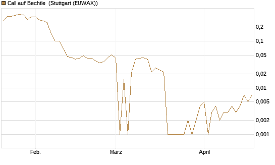 Call auf Bechtle [BNP Paribas Emissions- und Handelsges.] Chart