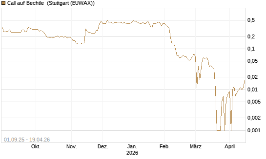 Call auf Bechtle [BNP Paribas Emissions- und Handelsges.] Chart