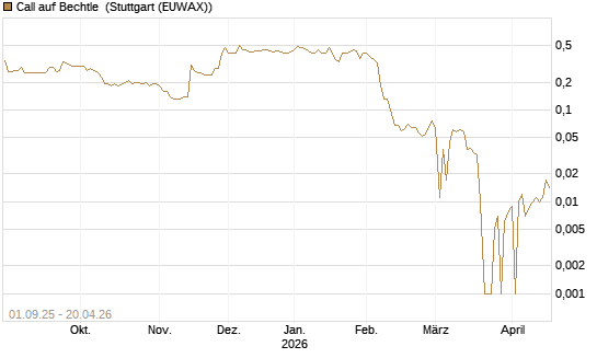Call auf Bechtle [BNP Paribas Emissions- und Handelsges.] Chart