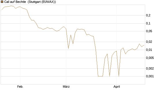 Call auf Bechtle [BNP Paribas Emissions- und Handelsges.] Chart