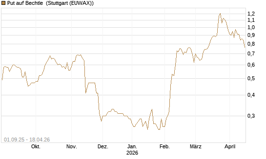 Put auf Bechtle [BNP Paribas Emissions- und Handelsges.] Chart