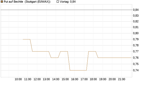 Put auf Bechtle [BNP Paribas Emissions- und Handelsges.] Chart